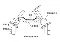 XLPP-J-I、XLPP-J-II兩級(jí)跑偏開關(guān)兩級(jí)跑偏開關(guān)生產(chǎn)